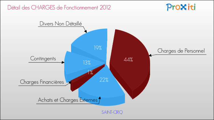 Décomposition des Charges de Fonctionnement 2012 de la commune de SAINT-CIRQ Charges de Fonctionnement 2012 pour la commune de SAINT-CIRQ