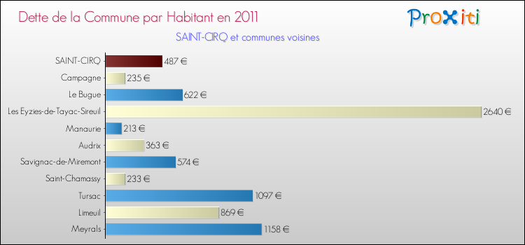Dette par habitant de la commune en 2011 pour SAINT-CIRQ et les communes proches Comparaison de la dette par habitant de la commune en 2011 pour SAINT-CIRQ et les communes voisines