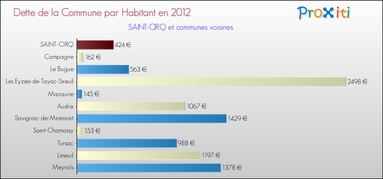 Dette par habitant de la commune en 2012 pour SAINT-CIRQ et les communes proches Comparaison de la dette par habitant de la commune en 2012 pour SAINT-CIRQ et les communes voisines
