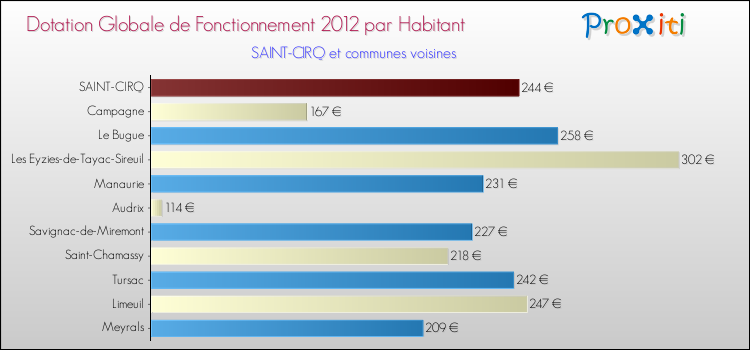 Montant des dotations globales de fonctionnement DGF par Habitant pour SAINT-CIRQ et les communes proches Comparaison des des dotations globales de fonctionnement DGF par habitant pour SAINT-CIRQ et les communes voisines