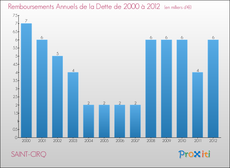 Evolution de l'annuité de la dette pour la commune de SAINT-CIRQ de 2000 à 2012 Annuités de la dette pour SAINT-CIRQ de 2000 à 2012