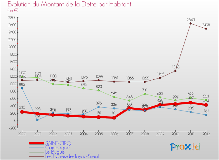 Evolution de la dette par habitant pour la commune de SAINT-CIRQ et les communes proches de 2000 à 2012 Comparaison de la dette par habitant pour SAINT-CIRQ et les communes voisines de 2000 à 2012