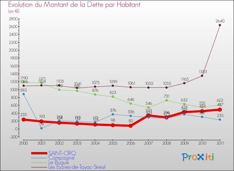 Evolution de la dette par habitant pour la commune de SAINT-CIRQ et les communes proches Comparaison de la dette par habitant pour SAINT-CIRQ et les communes voisines