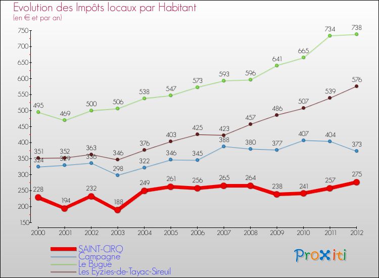 Evolution et montant des impôts locaux par Habitant pour SAINT-CIRQ et les communes proches Comparaison des impôts locaux par habitant pour SAINT-CIRQ et les communes voisines