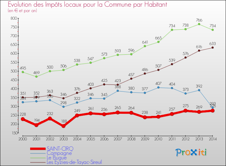 Evolution et montant des impôts locaux par Habitant pour SAINT-CIRQ et les communes proches de 2000 à 2014 Comparaison des impôts locaux par habitant pour SAINT-CIRQ et les communes voisines de 2000 à 2014
