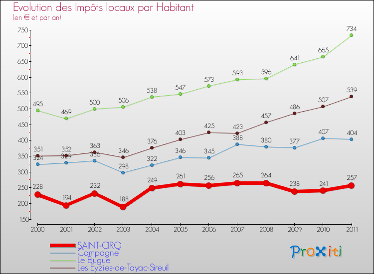 Evolution et montant des impôts locaux par Habitant pour SAINT-CIRQ et les communes proches Comparaison des impôts locaux par habitant pour SAINT-CIRQ et les communes voisines