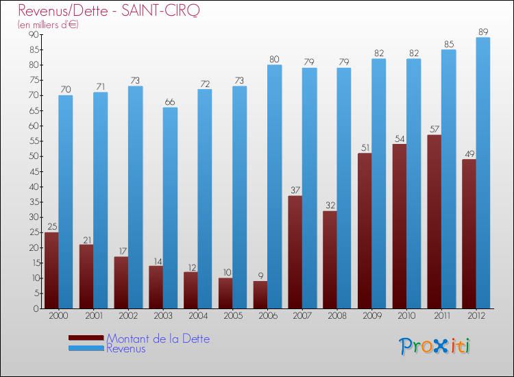 Evolution comparée de la dette et des revenus pour la commune de SAINT-CIRQ de 2000 à 2012 Comparaison de la dette et des revenus pour SAINT-CIRQ de 2000 à 2012