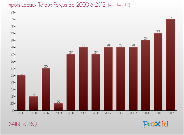 Evolution des Impôts Locaux pour la commune de SAINT-CIRQ de 2000 à 2012 Evolution des Impôts Locaux pour SAINT-CIRQ de 2000 à 2012