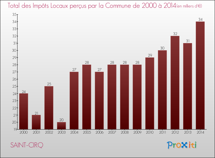 Evolution des Impôts Locaux pour la commune de SAINT-CIRQ de 2000 à 2014 Evolution des Impôts Locaux pour SAINT-CIRQ de 2000 à 2014