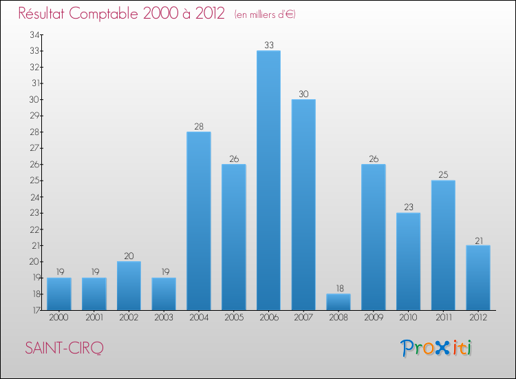 Evolution du résultat comptable pour la commune de SAINT-CIRQ de 2000 à 2012 Evolution du résultat comptable pour SAINT-CIRQ de 2000 à 2012