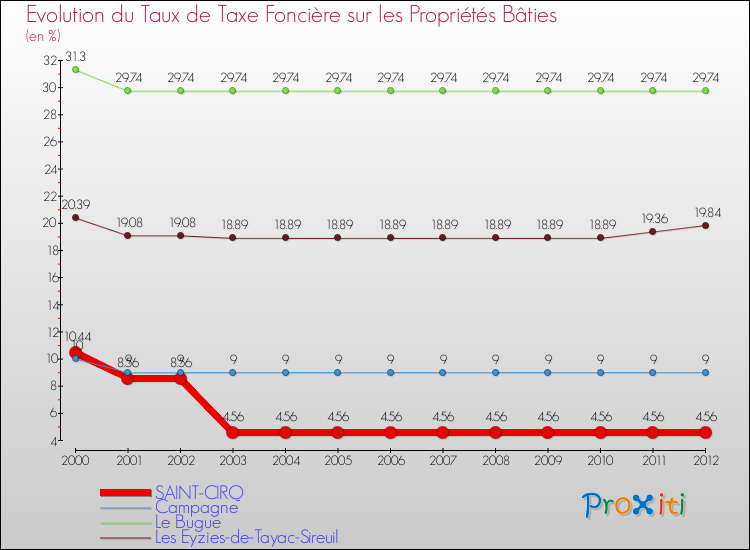 Evolution du taux de la taxe foncière sur le bati pour SAINT-CIRQ et les communes proches de 2000 à 2012 Comparaison des taux de taxe foncière sur le bati pour SAINT-CIRQ et les communes voisines de 2000 à 2012