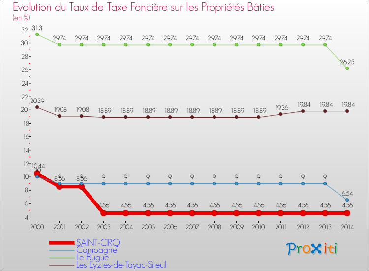 Evolution du taux de la taxe foncière sur le bati pour SAINT-CIRQ et les communes proches de 2000 à 2014 Comparaison des taux de taxe foncière sur le bati pour SAINT-CIRQ et les communes voisines de 2000 à 2014