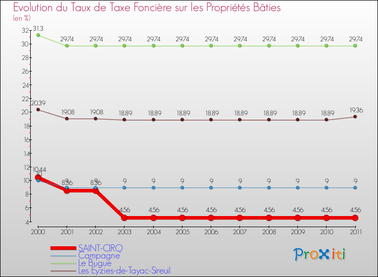 Evolution du taux de la taxe foncière sur le bati pour SAINT-CIRQ et les communes proches Comparaison des taux de taxe foncière sur le bati pour SAINT-CIRQ et les communes voisines
