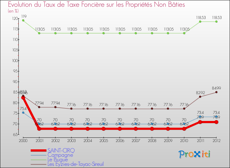 Evolution du taux de la taxe foncière sur les immeubles et terrains non batis pour SAINT-CIRQ et les communes proches de 2000 à 2012 Comparaison des taux de la taxe foncière sur les immeubles et terrains non batis pour SAINT-CIRQ et les communes voisines de 2000 à 2012