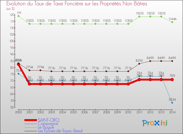 Evolution du taux de la taxe foncière sur les immeubles et terrains non batis pour SAINT-CIRQ et les communes proches de 2000 à 2014 Comparaison des taux de la taxe foncière sur les immeubles et terrains non batis pour SAINT-CIRQ et les communes voisines de 2000 à 2014