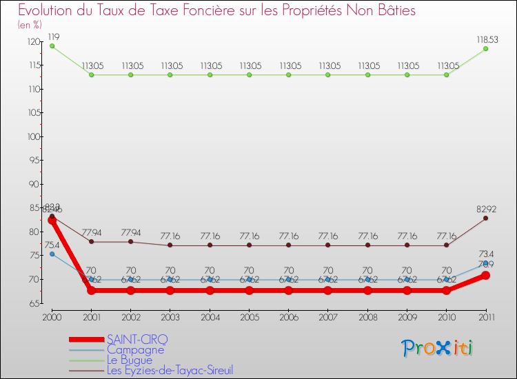 Evolution du taux de la taxe foncière sur les immeubles et terrains non batis pour SAINT-CIRQ et les communes proches Comparaison des taux de la taxe foncière sur les immeubles et terrains non batis pour SAINT-CIRQ et les communes voisines