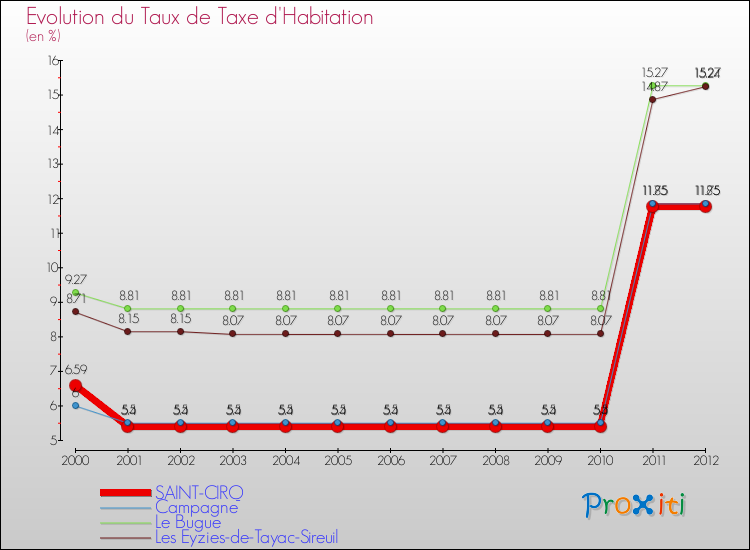 Evolution du taux de la taxe d'habitation pour SAINT-CIRQ et les communes proches Comparaison des taux de la taxe d'habitation pour SAINT-CIRQ et les communes voisines