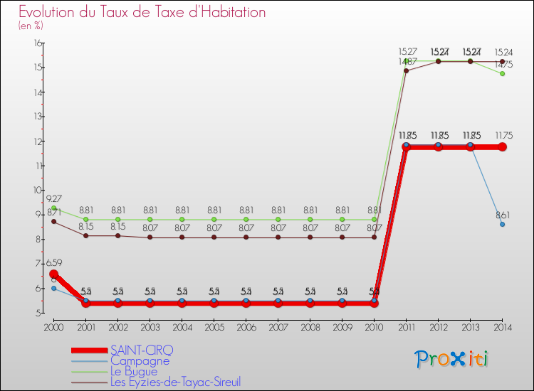 Evolution du taux de la taxe d'habitation pour SAINT-CIRQ et les communes proches de 2000 à 2014 Comparaison des taux de la taxe d'habitation pour SAINT-CIRQ et les communes voisines de 2000 à 2014