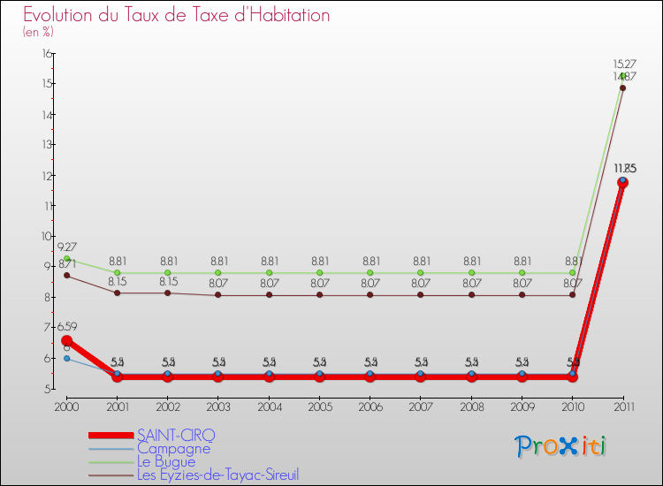 Evolution du taux de la taxe d'habitation pour SAINT-CIRQ et les communes proches Comparaison des taux de la taxe d'habitation pour SAINT-CIRQ et les communes voisines