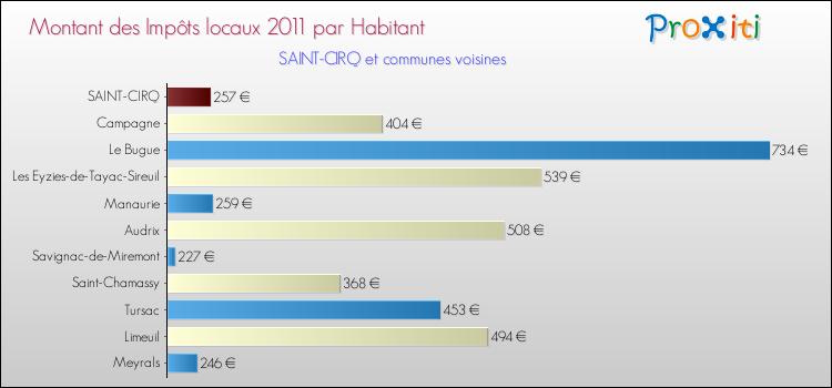 Montant des impôts locaux par Habitant pour SAINT-CIRQ et les communes proches Comparaison des impôts locaux par habitant pour SAINT-CIRQ et les communes voisines