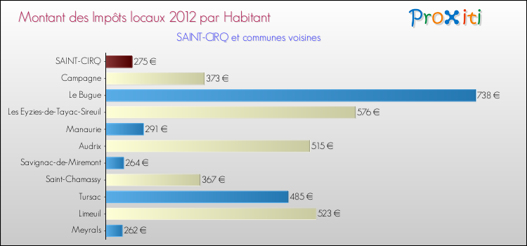 Montant des impôts locaux par Habitant pour SAINT-CIRQ et les communes proches Comparaison des impôts locaux par habitant pour SAINT-CIRQ et les communes voisines
