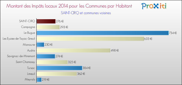Montant des impôts locaux par Habitant pour SAINT-CIRQ et les communes proches en 2014 Comparaison des impôts locaux par habitant pour SAINT-CIRQ et les communes voisines en 2014