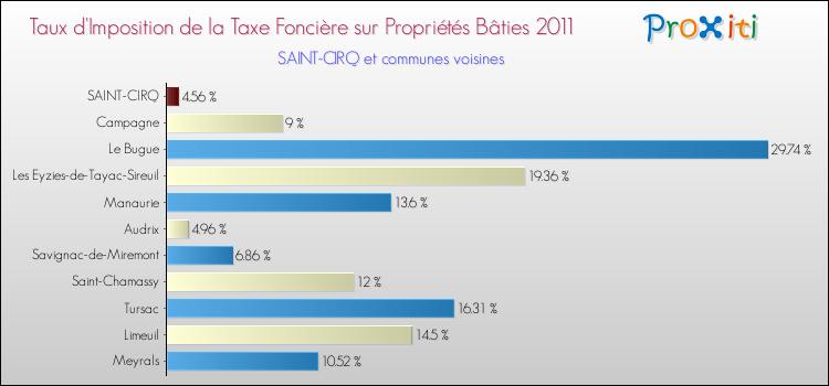 Taux d'imposition de la taxe foncière sur le bati 2011 pour SAINT-CIRQ et les communes proches Comparaison des taux d'imposition de la taxe foncière sur le bati 2011 pour SAINT-CIRQ et les communes voisines