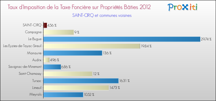 Taux d'imposition de la taxe foncière sur le bati 2012 pour SAINT-CIRQ et les communes proches Comparaison des taux d'imposition de la taxe foncière sur le bati 2012 pour SAINT-CIRQ et les communes voisines