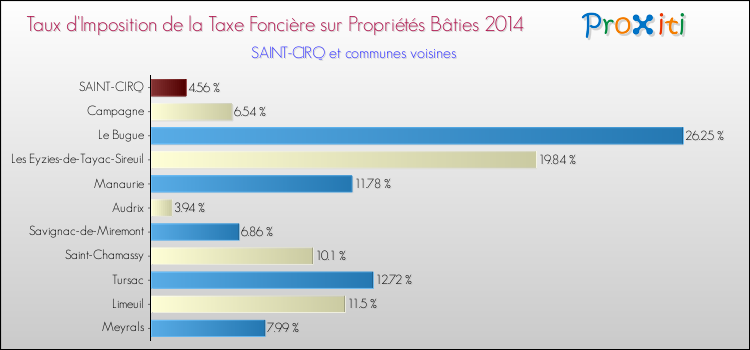 Taux d'imposition de la taxe foncière sur le bati 2014 pour SAINT-CIRQ et les communes proches Comparaison des taux d'imposition de la taxe foncière sur le bati 2014 pour SAINT-CIRQ et les communes voisines