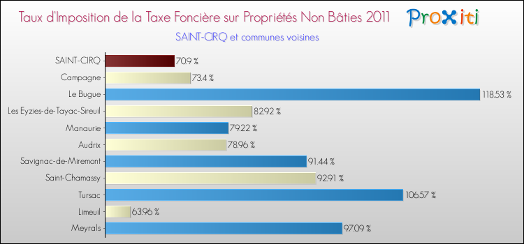 Taux d'imposition de la taxe foncière sur les immeubles et terrains non batis 2011 pour SAINT-CIRQ et les communes proches Comparaison des taux d'imposition de la taxe foncière sur les immeubles et terrains non batis 2011 pour SAINT-CIRQ et les communes voisines