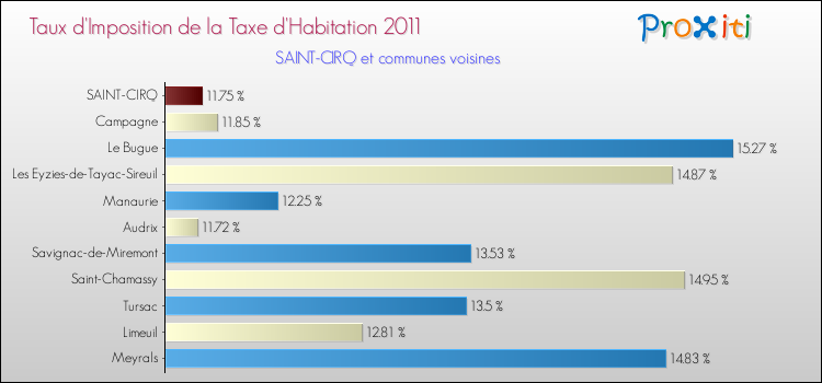 Taux d'imposition de la taxe d'habitation 2011 pour SAINT-CIRQ et les communes proches Comparaison des taux d'imposition de la taxe d'habitation 2011 pour SAINT-CIRQ et les communes voisines