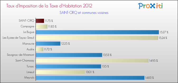 Taux d'imposition de la taxe d'habitation 2012 pour SAINT-CIRQ et les communes proches Comparaison des taux d'imposition de la taxe d'habitation 2012 pour SAINT-CIRQ et les communes voisines