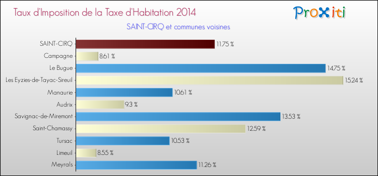 Taux d'imposition de la taxe d'habitation 2014 pour SAINT-CIRQ et les communes proches Comparaison des taux d'imposition de la taxe d'habitation 2014 pour SAINT-CIRQ et les communes voisines