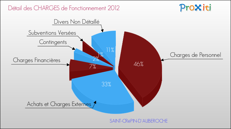 Décomposition des Charges de Fonctionnement 2012 de la commune de SAINT-CRéPIN-D'AUBEROCHE Charges de Fonctionnement 2012 pour la commune de SAINT-CRéPIN-D'AUBEROCHE