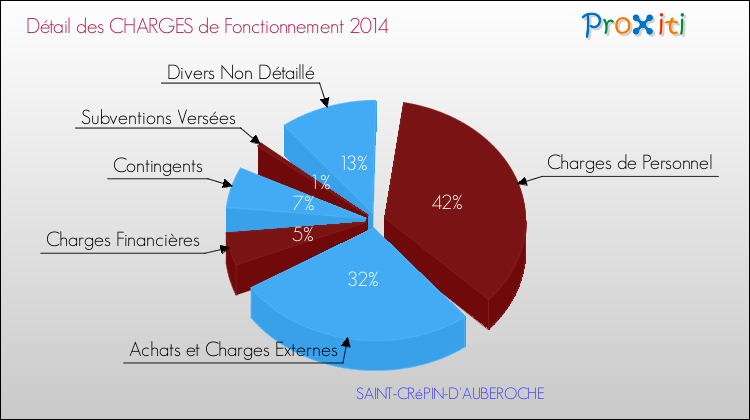 Décomposition des Charges de Fonctionnement 2014 de la commune de SAINT-CRéPIN-D'AUBEROCHE Charges de Fonctionnement 2014 pour la commune de SAINT-CRéPIN-D'AUBEROCHE