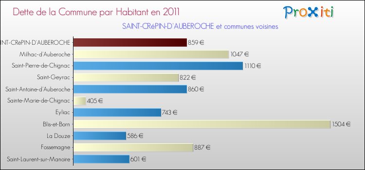 Dette par habitant de la commune en 2011 pour SAINT-CRéPIN-D'AUBEROCHE et les communes proches Comparaison de la dette par habitant de la commune en 2011 pour SAINT-CRéPIN-D'AUBEROCHE et les communes voisines