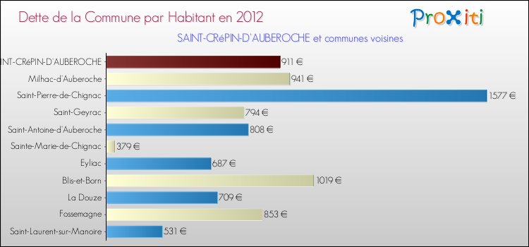Dette par habitant de la commune en 2012 pour SAINT-CRéPIN-D'AUBEROCHE et les communes proches Comparaison de la dette par habitant de la commune en 2012 pour SAINT-CRéPIN-D'AUBEROCHE et les communes voisines