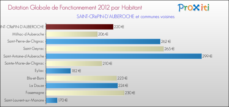 Montant des dotations globales de fonctionnement DGF par Habitant pour SAINT-CRéPIN-D'AUBEROCHE et les communes proches Comparaison des des dotations globales de fonctionnement DGF par habitant pour SAINT-CRéPIN-D'AUBEROCHE et les communes voisines