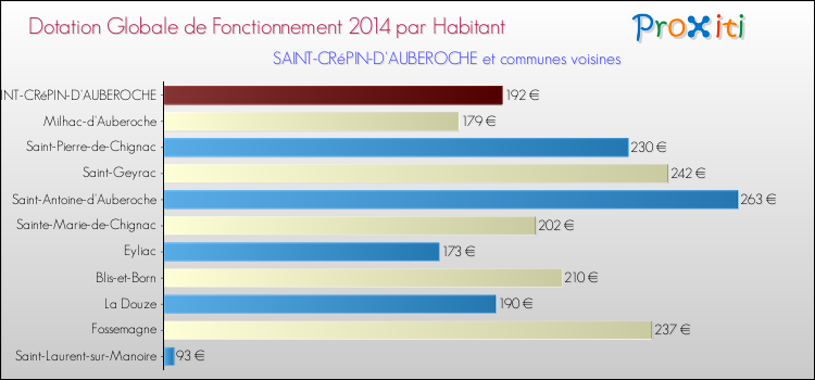 Montant des dotations globales de fonctionnement DGF par Habitant pour SAINT-CRéPIN-D'AUBEROCHE et les communes proches en 2014. Comparaison des des dotations globales de fonctionnement DGF par habitant pour SAINT-CRéPIN-D'AUBEROCHE et les communes voisines en 2014.