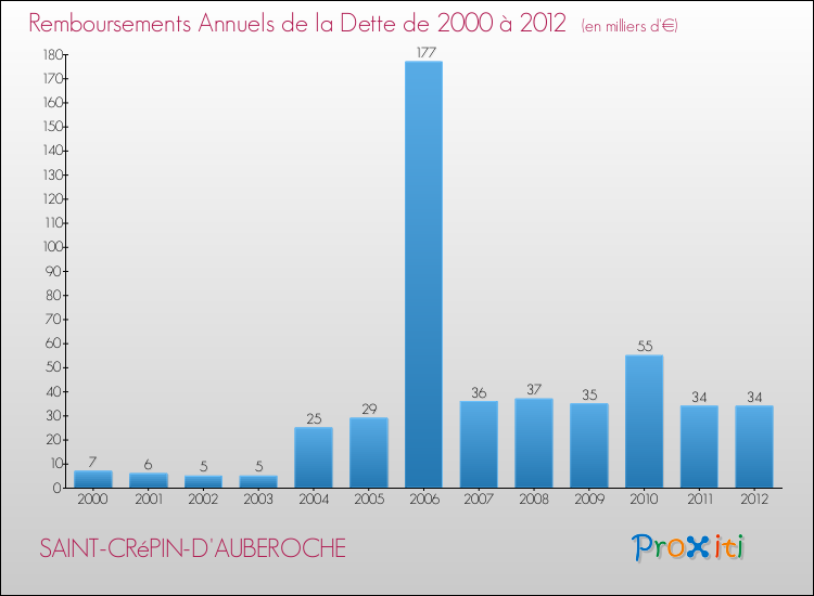 Evolution de l'annuité de la dette pour la commune de SAINT-CRéPIN-D'AUBEROCHE de 2000 à 2012 Annuités de la dette pour SAINT-CRéPIN-D'AUBEROCHE de 2000 à 2012
