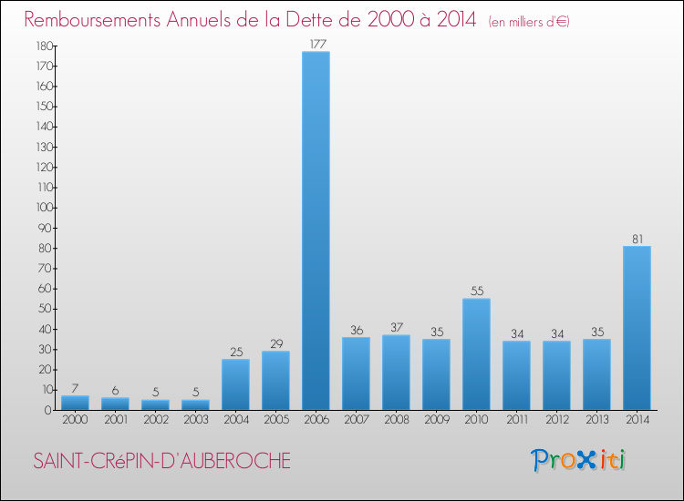 Evolution de l'annuité de la dette pour la commune de SAINT-CRéPIN-D'AUBEROCHE de 2000 à 2014 Annuités de la dette pour SAINT-CRéPIN-D'AUBEROCHE de 2000 à 2014