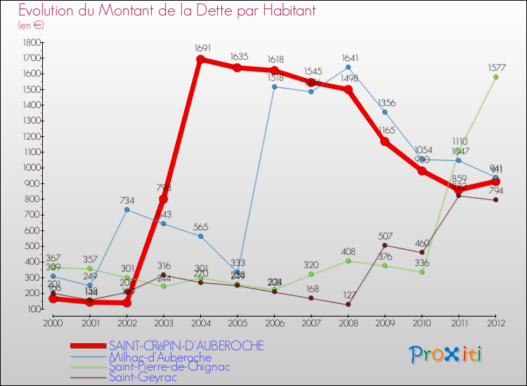 Evolution de la dette par habitant pour la commune de SAINT-CRéPIN-D'AUBEROCHE et les communes proches de 2000 à 2012 Comparaison de la dette par habitant pour SAINT-CRéPIN-D'AUBEROCHE et les communes voisines de 2000 à 2012