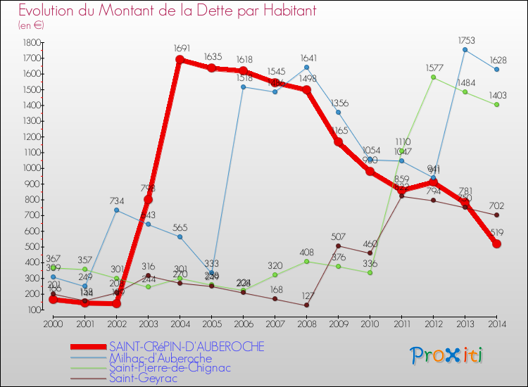 Evolution de la dette par habitant pour la commune de SAINT-CRéPIN-D'AUBEROCHE et les communes proches de 2000 à 2014 Comparaison de la dette par habitant pour SAINT-CRéPIN-D'AUBEROCHE et les communes voisines de 2000 à 2014