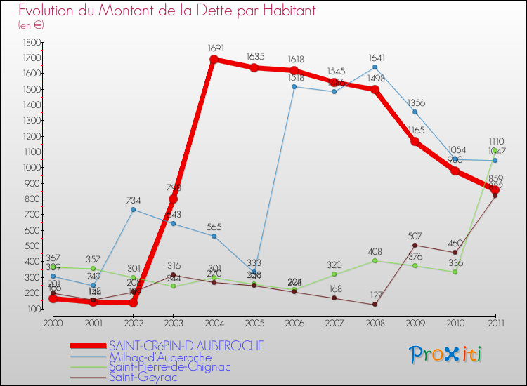 Evolution de la dette par habitant pour la commune de SAINT-CRéPIN-D'AUBEROCHE et les communes proches Comparaison de la dette par habitant pour SAINT-CRéPIN-D'AUBEROCHE et les communes voisines
