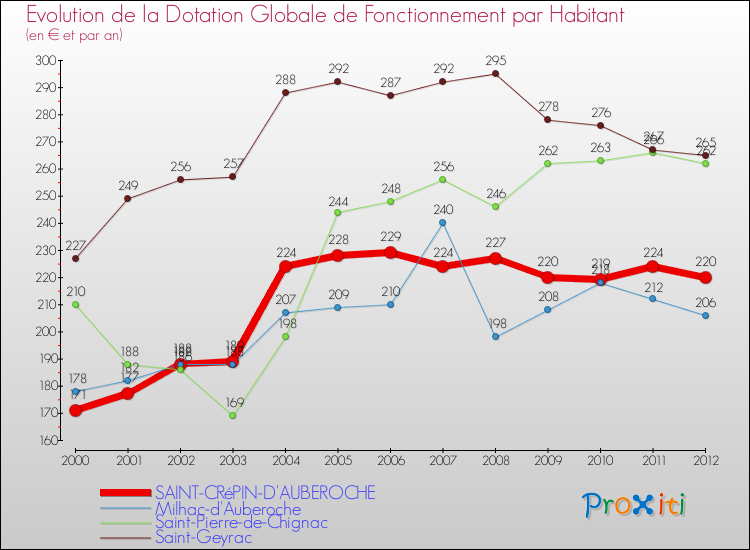 Evolution et montant de la dotation globale de fonctionnement par Habitant pour SAINT-CRéPIN-D'AUBEROCHE et les communes proches Comparaison des dotations globales de fonctionnement par habitant pour SAINT-CRéPIN-D'AUBEROCHE et les communes voisines