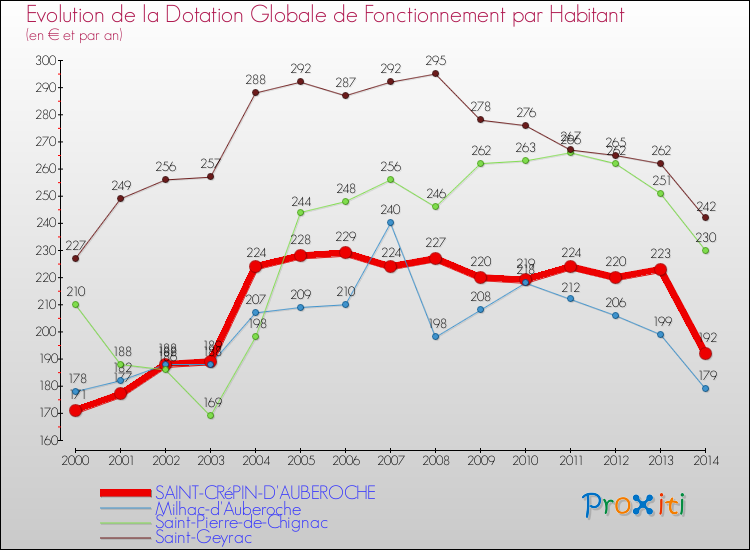 Evolution et montant de la dotation globale de fonctionnement par Habitant pour SAINT-CRéPIN-D'AUBEROCHE et les communes proches de 2000 à 2014. Comparaison des dotations globales de fonctionnement par habitant pour SAINT-CRéPIN-D'AUBEROCHE et les communes voisines de 2000 à 2014.