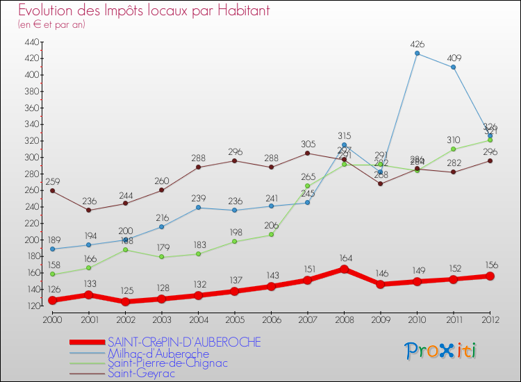 Evolution et montant des impôts locaux par Habitant pour SAINT-CRéPIN-D'AUBEROCHE et les communes proches Comparaison des impôts locaux par habitant pour SAINT-CRéPIN-D'AUBEROCHE et les communes voisines