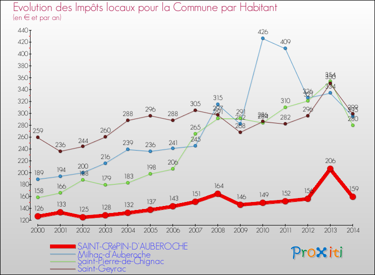 Evolution et montant des impôts locaux par Habitant pour SAINT-CRéPIN-D'AUBEROCHE et les communes proches de 2000 à 2014 Comparaison des impôts locaux par habitant pour SAINT-CRéPIN-D'AUBEROCHE et les communes voisines de 2000 à 2014