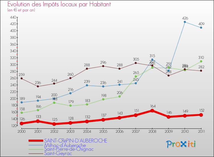 Evolution et montant des impôts locaux par Habitant pour SAINT-CRéPIN-D'AUBEROCHE et les communes proches Comparaison des impôts locaux par habitant pour SAINT-CRéPIN-D'AUBEROCHE et les communes voisines