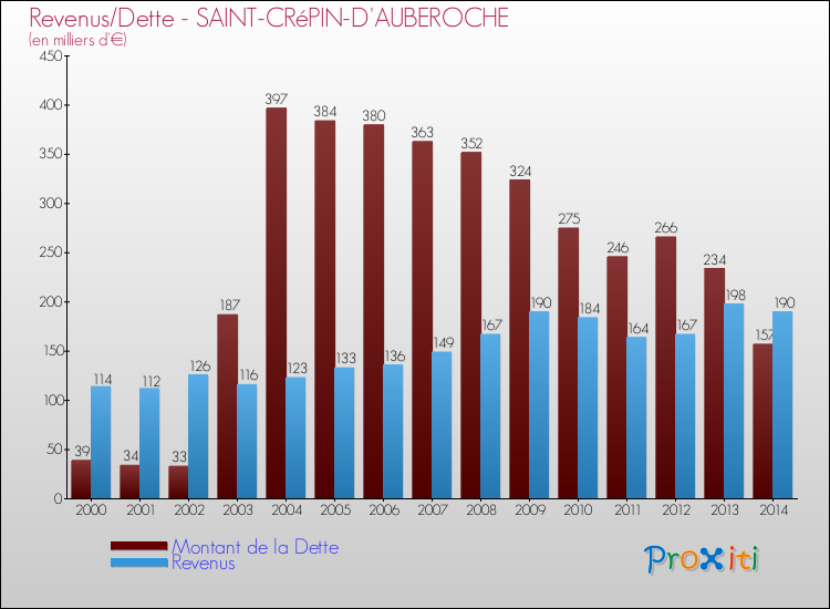 Evolution comparée de la dette et des revenus pour la commune de SAINT-CRéPIN-D'AUBEROCHE de 2000 à 2014 Comparaison de la dette et des revenus pour SAINT-CRéPIN-D'AUBEROCHE de 2000 à 2014